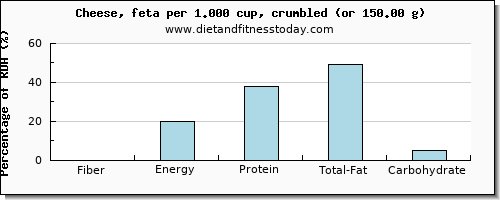 fiber and nutritional content in feta cheese